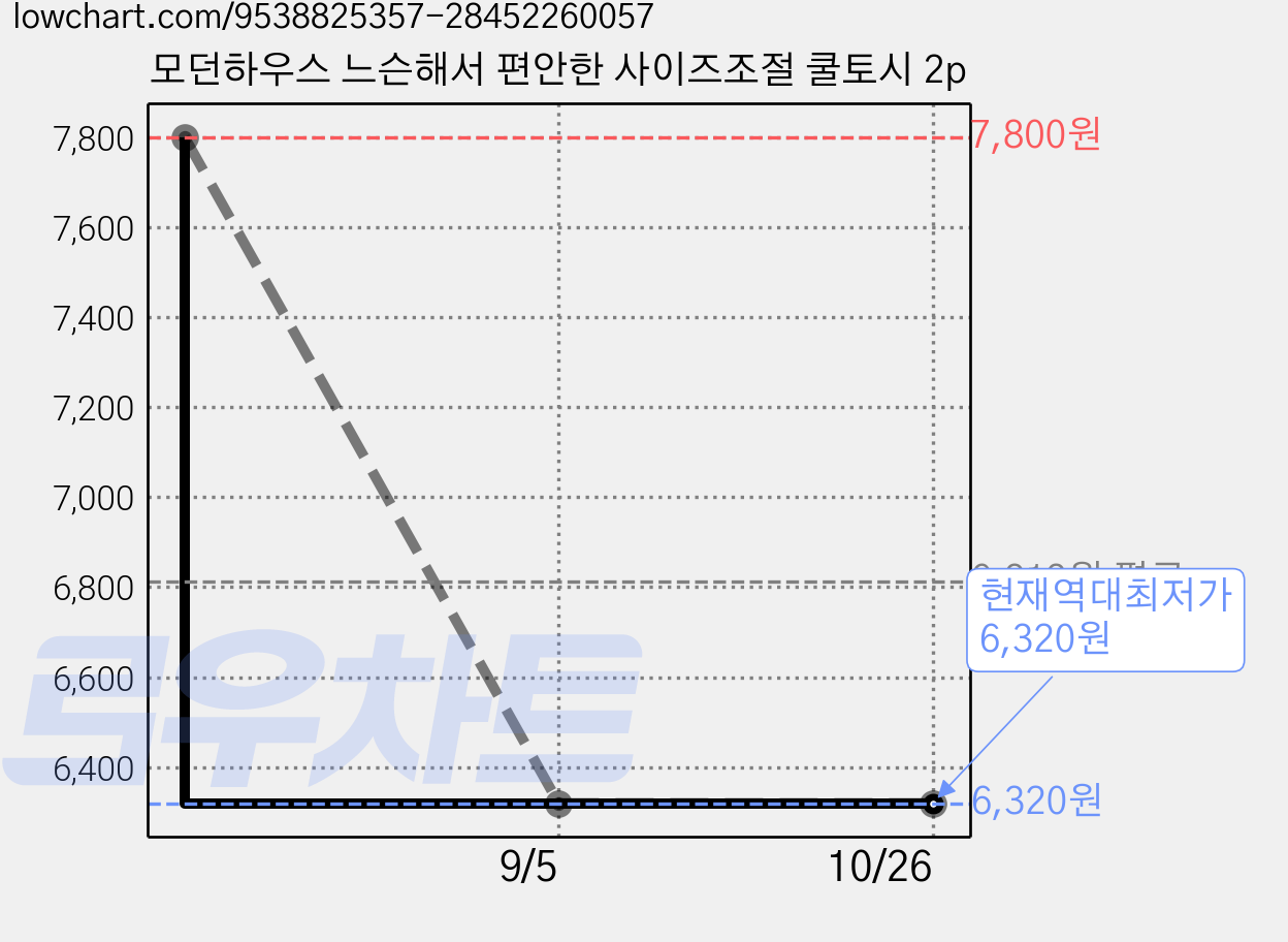 모던하우스 느슨해서 편안한 사이즈조절 쿨토시 2p 가격 변동 차트, 현재가 6,320원, 역대최저가