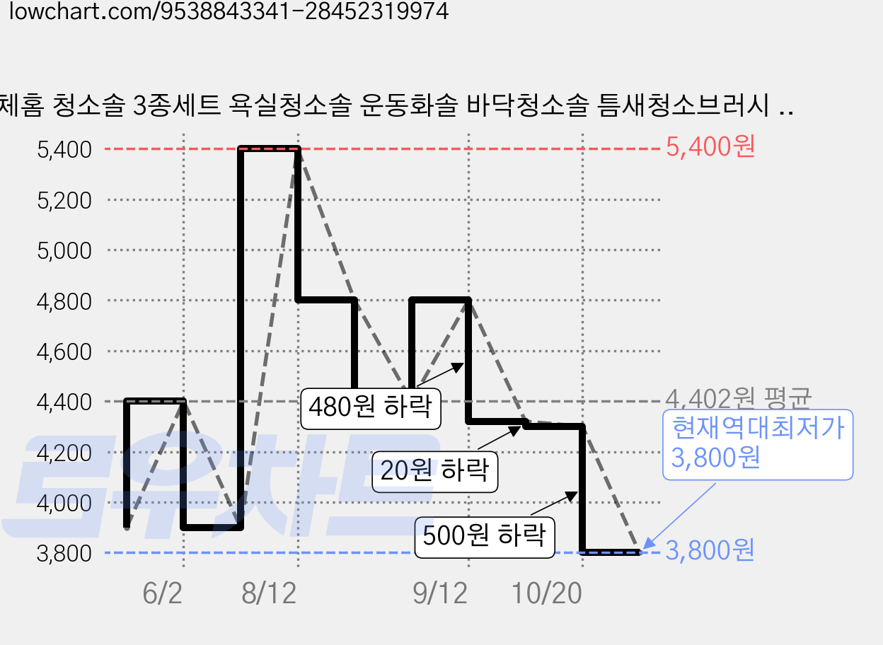 루체홈 청소솔 3종세트 욕실청소솔 운동화솔 바닥청소솔 틈새청소브러시 욕실브러시, 1세트, 혼합 가격 변동 차트, 현재가 3,800원, 역대최저가