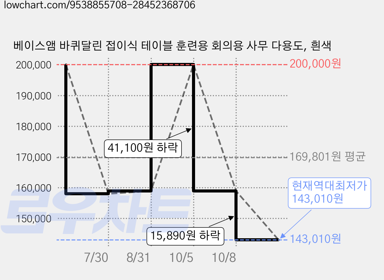 베이스앰 바퀴달린 접이식 테이블 훈련용 회의용 사무 다용도, 흰색 가격 변동 차트, 현재가 143,010원, 역대최저가
