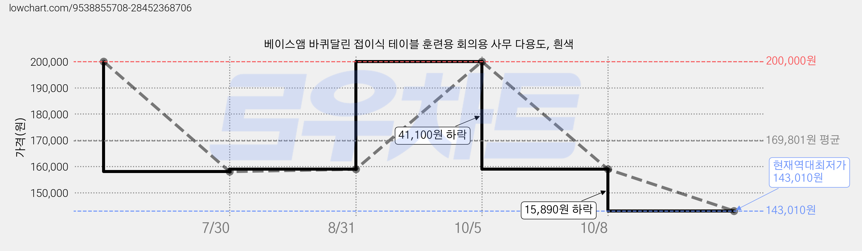 베이스앰 바퀴달린 접이식 테이블 훈련용 회의용 사무 다용도, 흰색 가격 변동 차트, 현재가 143,010원, 역대최저가