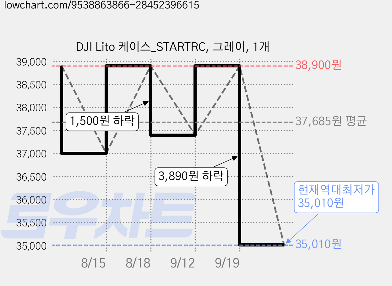 DJI Lito 케이스_STARTRC, 그레이, 1개 가격 변동 차트, 현재가 35,010원, 역대최저가