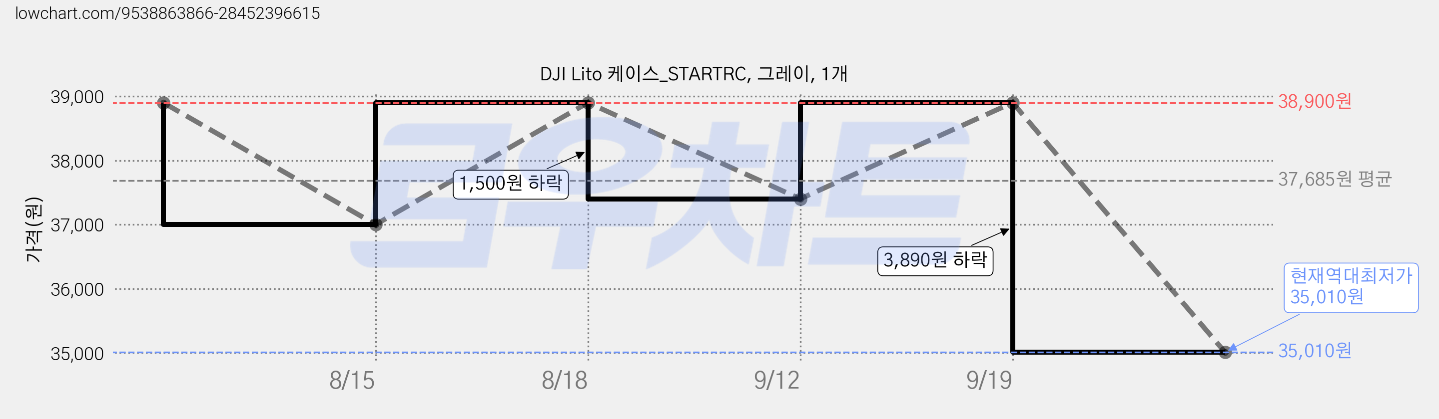 DJI Lito 케이스_STARTRC, 그레이, 1개 가격 변동 차트, 현재가 35,010원, 역대최저가