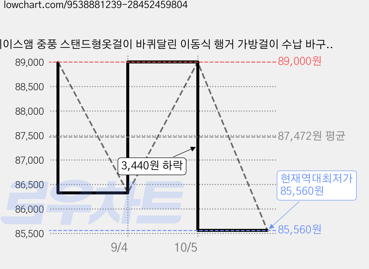 베이스앰 중풍 스탠드형옷걸이 바퀴달린 이동식 행거 가방걸이 수납 바구니 포함, 월넛 색상 가격 변동 차트, 현재가 85,560원, 역대최저가