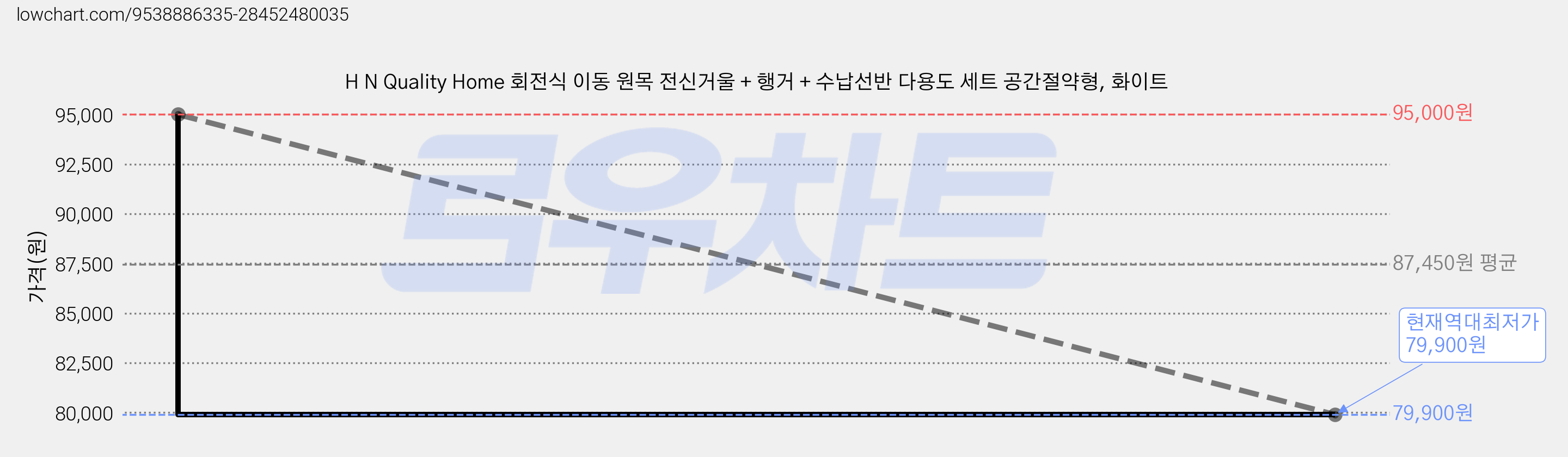 H N Quality Home 회전식 이동 원목 전신거울 + 행거 + 수납선반 다용도 세트 공간절약형, 화이트 가격 변동 차트, 현재가 79,900원, 역대최저가