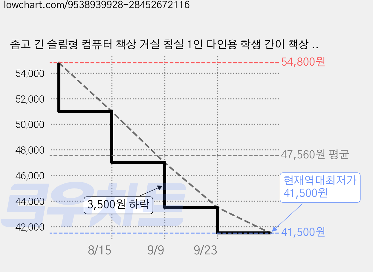 좁고 긴 슬림형 컴퓨터 책상 거실 침실 1인 다인용 학생 간이 책상 2단 선반 측면 보조 카페 테이블, 블랙100*40 가격 변동 차트, 현재가 41,500원, 역대최저가