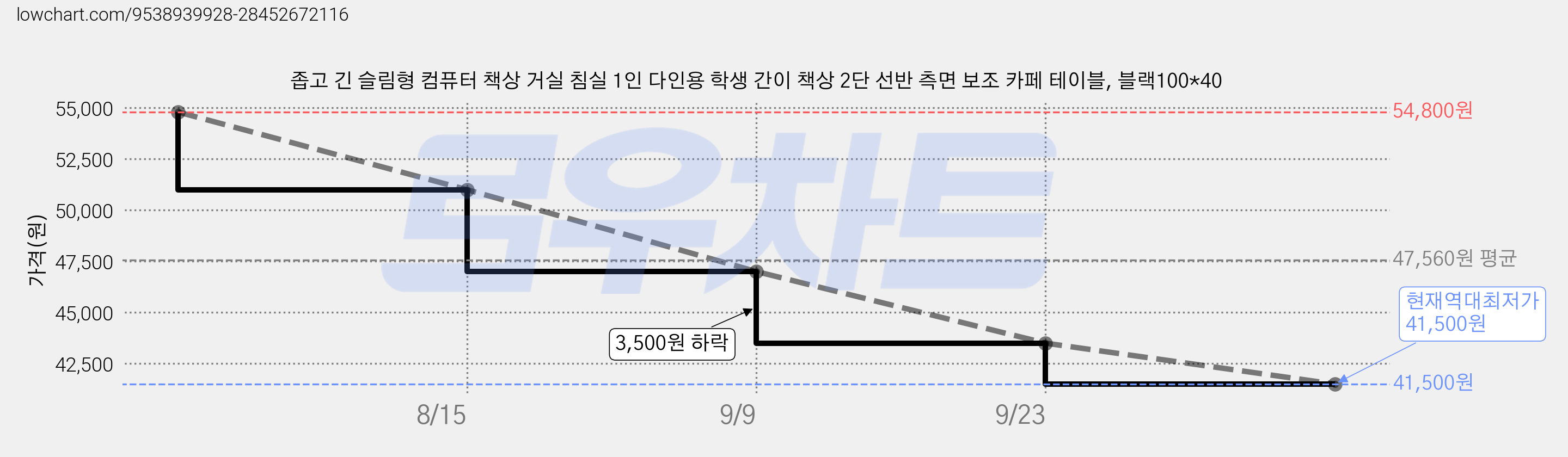 좁고 긴 슬림형 컴퓨터 책상 거실 침실 1인 다인용 학생 간이 책상 2단 선반 측면 보조 카페 테이블, 블랙100*40 가격 변동 차트, 현재가 41,500원, 역대최저가