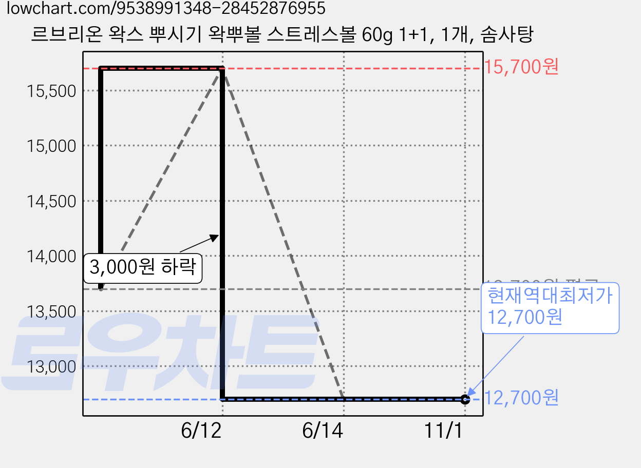 르브리온 왁스 뿌시기 왁뿌볼 스트레스볼 60g 1+1, 1개, 솜사탕 가격 변동 차트, 현재가 12,700원, 역대최저가