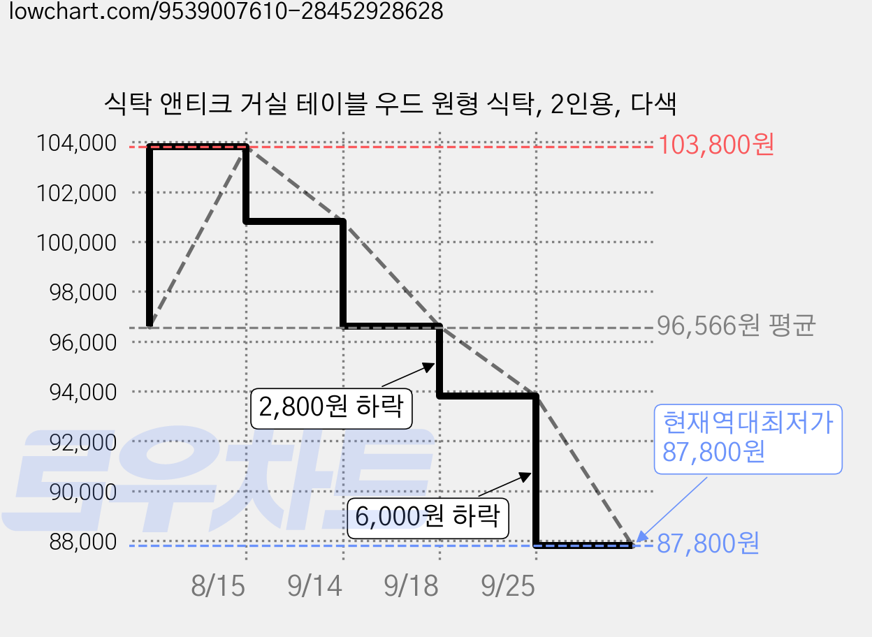 식탁 앤티크 거실 테이블 우드 원형 식탁, 2인용, 다색 가격 변동 차트, 현재가 87,800원, 역대최저가