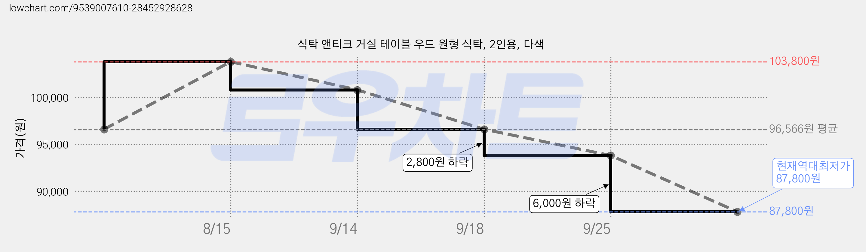 식탁 앤티크 거실 테이블 우드 원형 식탁, 2인용, 다색 가격 변동 차트, 현재가 87,800원, 역대최저가