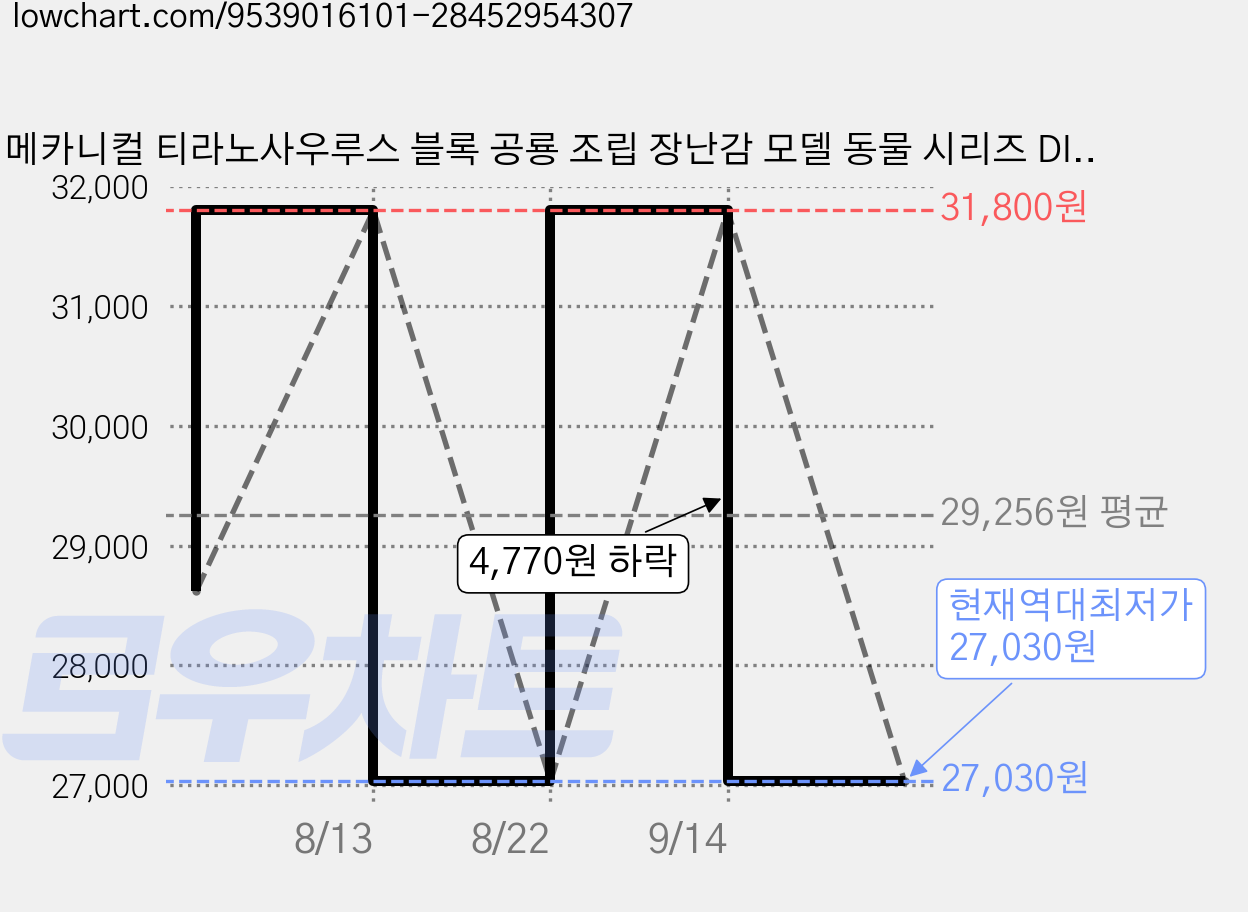 메카니컬 티라노사우루스 블록 공룡 조립 장난감 모델 동물 시리즈 DIY 수제 남성 선물, 1개 가격 변동 차트, 현재가 27,030원, 역대최저가