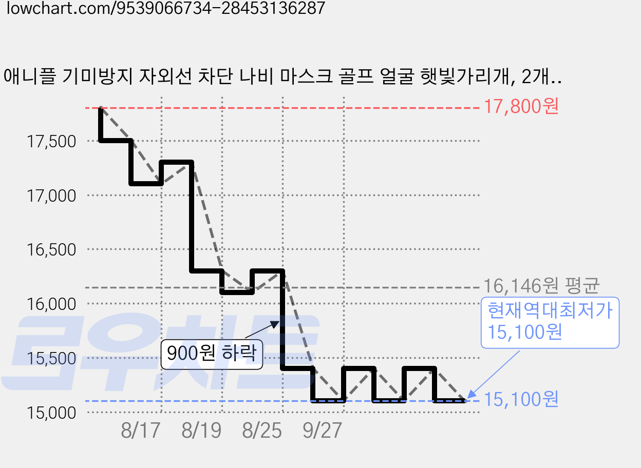 애니플 기미방지 자외선 차단 나비 마스크 골프 얼굴 햇빛가리개, 2개, 퓨어스킨 가격 변동 차트, 현재가 15,100원, 역대최저가
