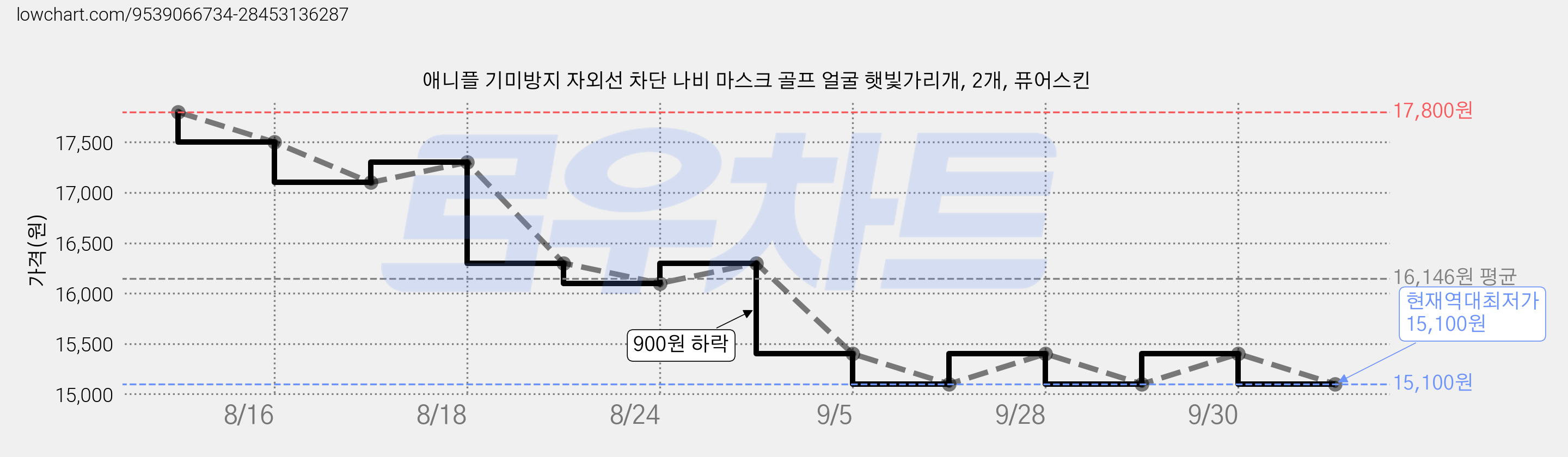 애니플 기미방지 자외선 차단 나비 마스크 골프 얼굴 햇빛가리개, 2개, 퓨어스킨 가격 변동 차트, 현재가 15,100원, 역대최저가