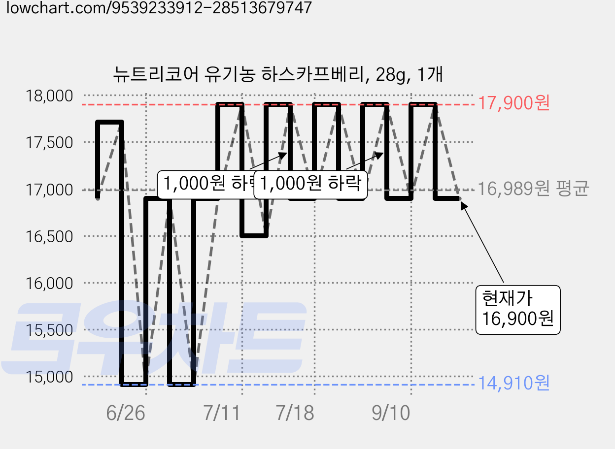 뉴트리코어 유기농 하스카프베리, 28g, 1개 가격 변동 차트, 현재가 16,900원, 관측 최저가 14,910원