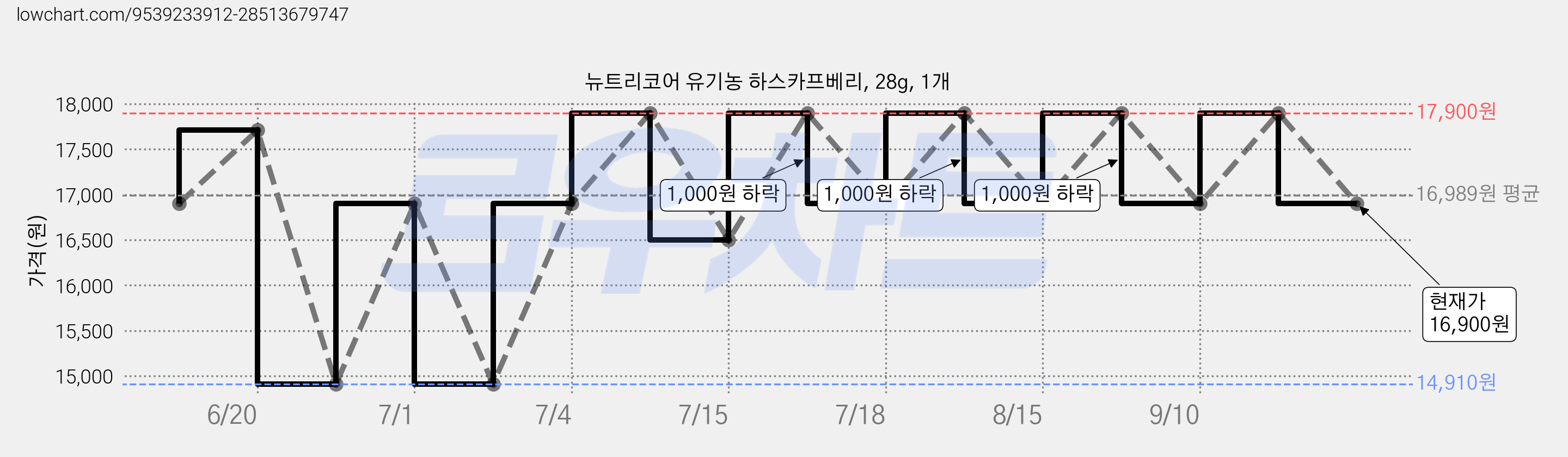 뉴트리코어 유기농 하스카프베리, 28g, 1개 가격 변동 차트, 현재가 16,900원, 관측 최저가 14,910원