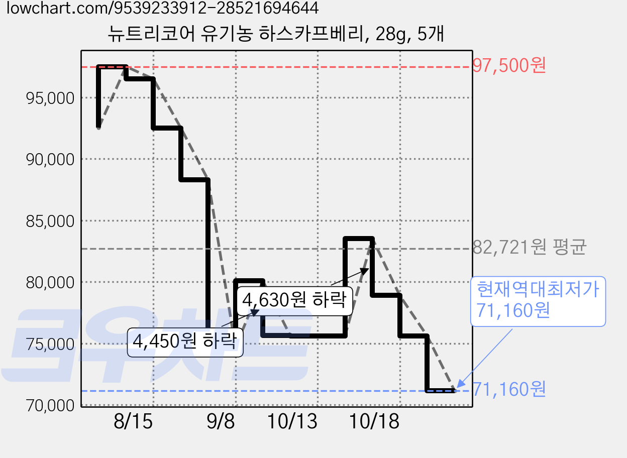 뉴트리코어 유기농 하스카프베리, 28g, 5개 가격 변동 차트, 현재가 71,160원, 역대최저가