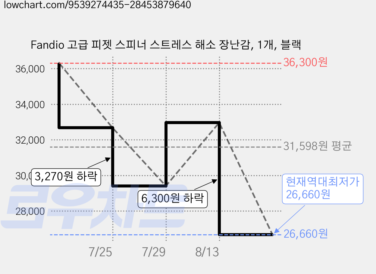 Fandio 고급 피젯 스피너 스트레스 해소 장난감, 1개, 블랙 가격 변동 차트, 현재가 26,660원, 역대최저가