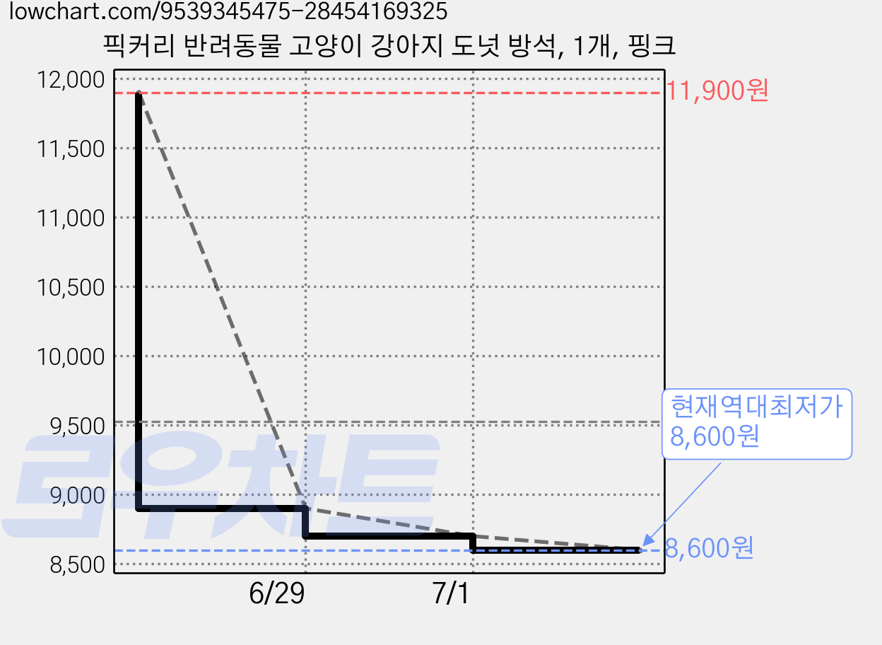 픽커리 반려동물 고양이 강아지 도넛 방석, 1개, 핑크 가격 변동 차트, 현재가 8,600원, 역대최저가