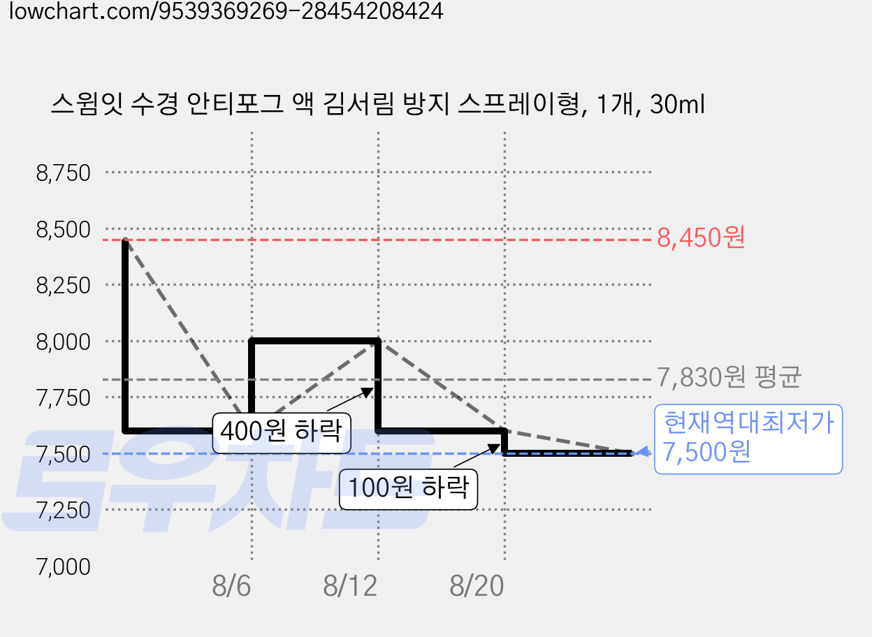 스윔잇 수경 안티포그 액 김서림 방지 스프레이형, 1개, 30ml 가격 변동 차트, 현재가 7,500원, 역대최저가