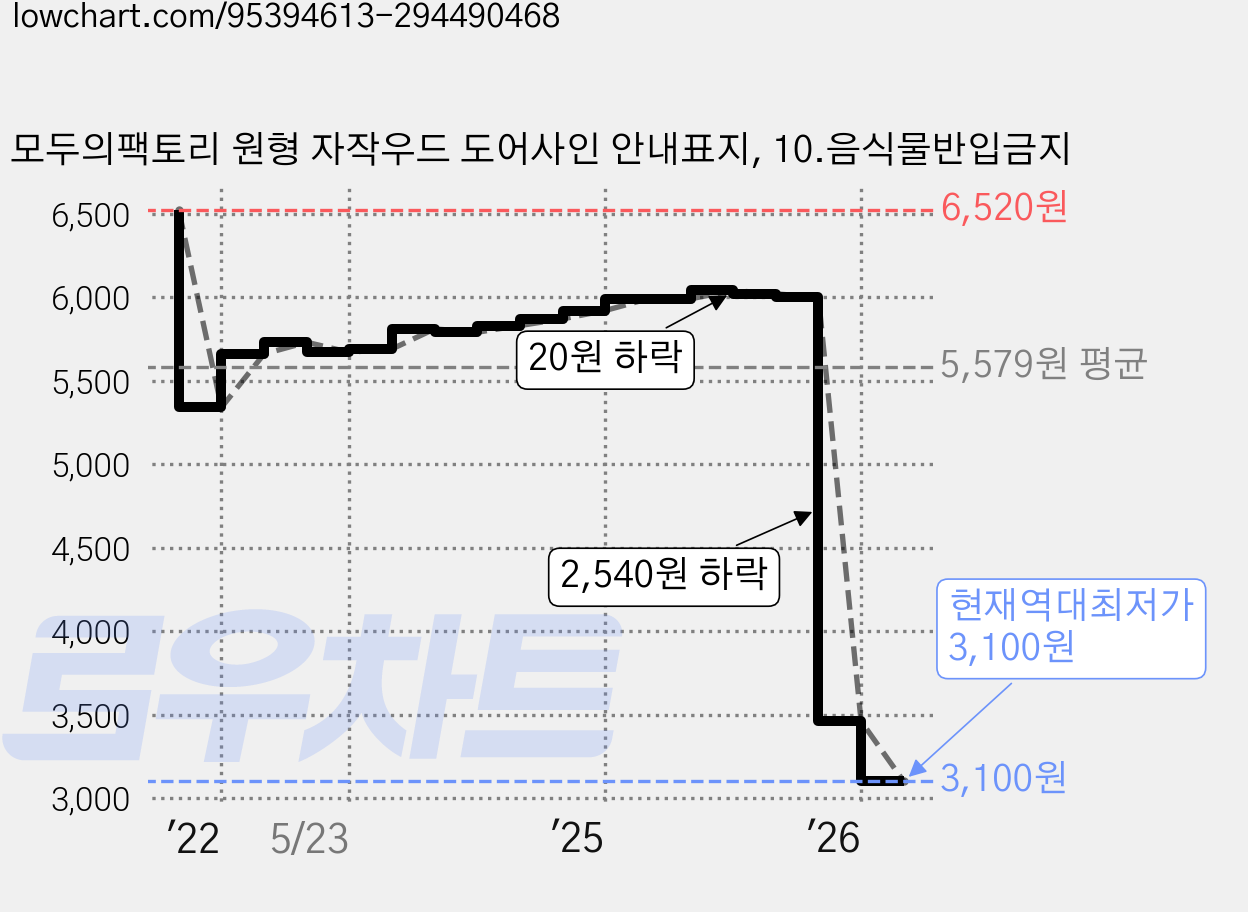 모두의팩토리 원형 자작우드 도어사인 안내표지, 10.음식물반입금지 가격 변동 차트, 현재가 3,100원, 역대최저가