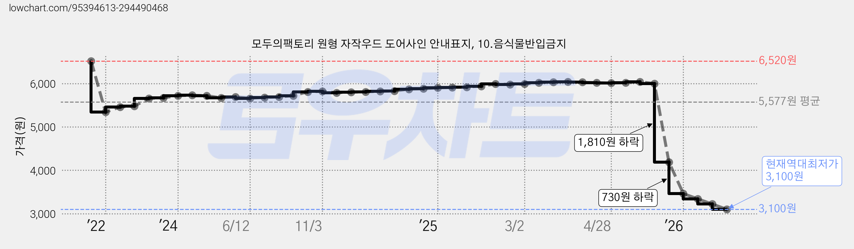 모두의팩토리 원형 자작우드 도어사인 안내표지, 10.음식물반입금지 가격 변동 차트, 현재가 3,100원, 역대최저가