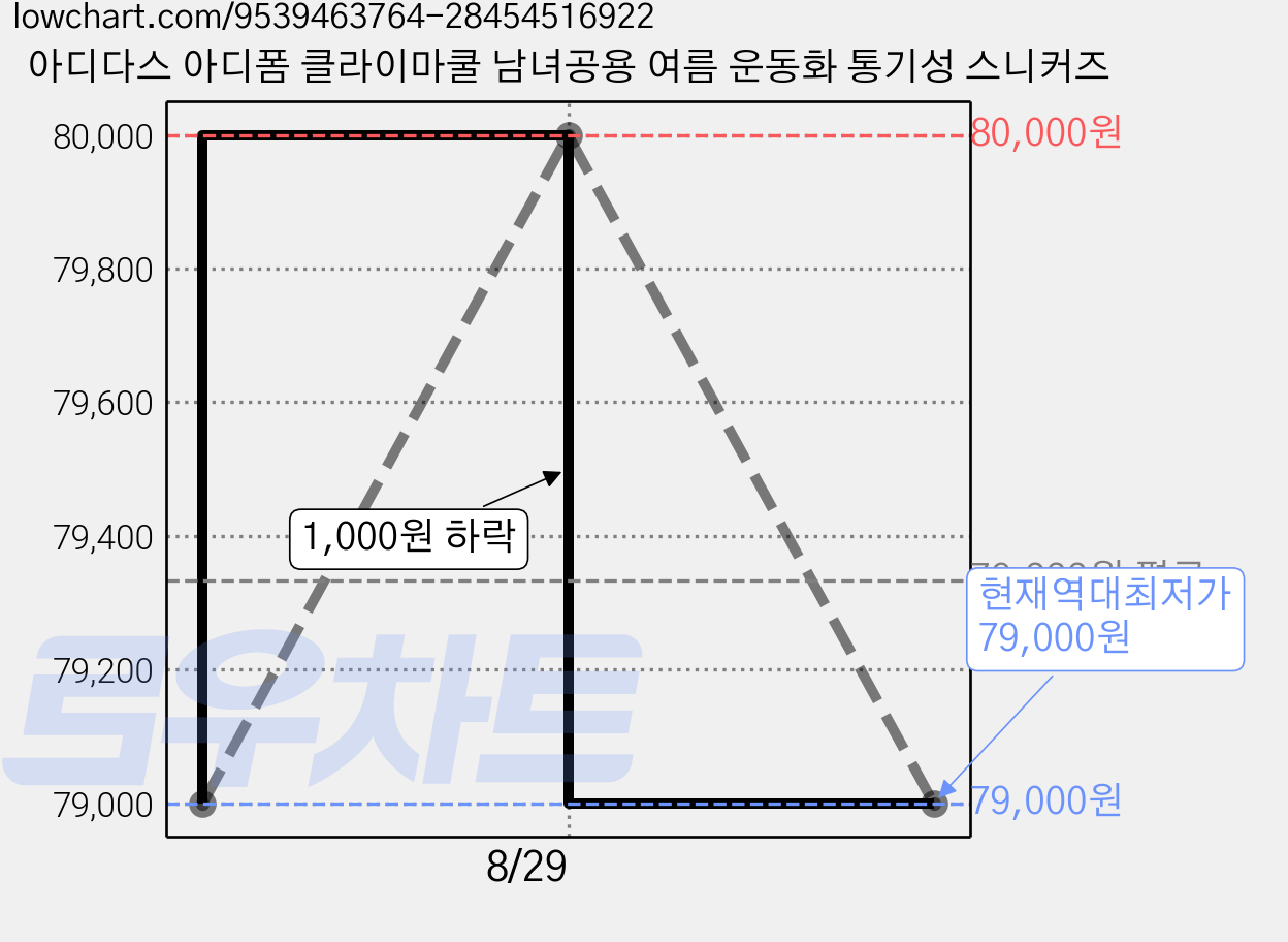 아디다스 아디폼 클라이마쿨 남녀공용 여름 운동화 통기성 스니커즈 가격 변동 차트, 현재가 79,000원, 역대최저가