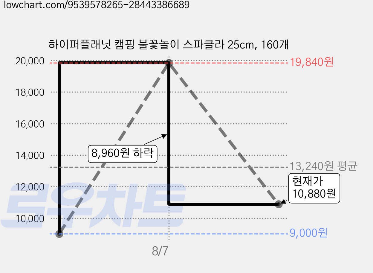 하이퍼플래닛 캠핑 불꽃놀이 스파클라 25cm, 160개 가격 변동 차트, 현재가 10,880원, 관측 최저가 9,000원