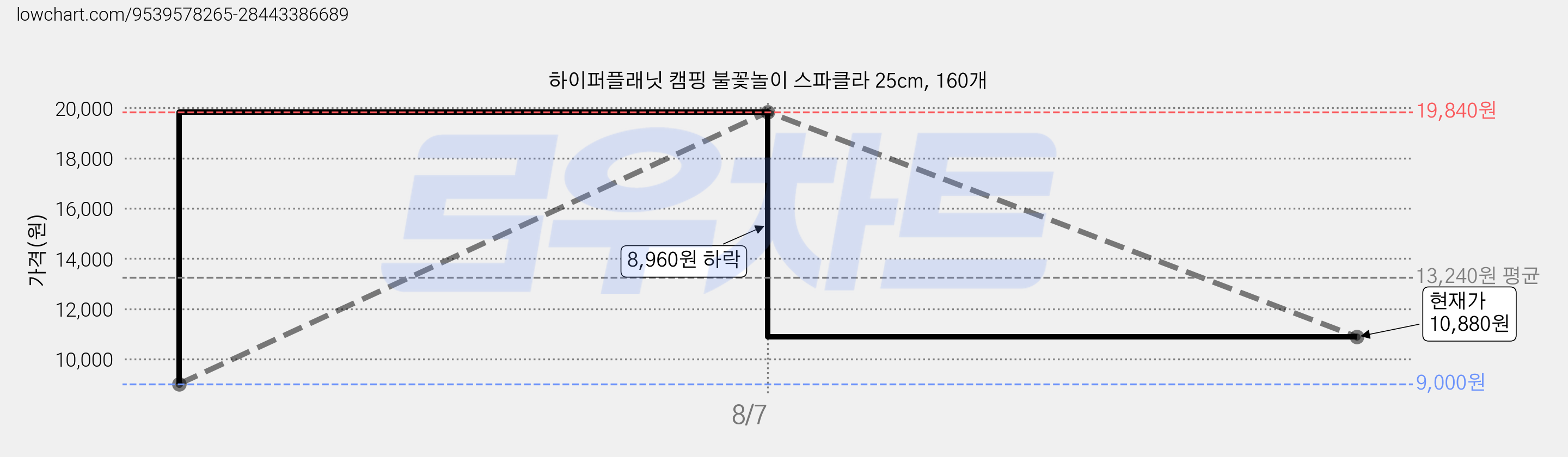 하이퍼플래닛 캠핑 불꽃놀이 스파클라 25cm, 160개 가격 변동 차트, 현재가 10,880원, 관측 최저가 9,000원