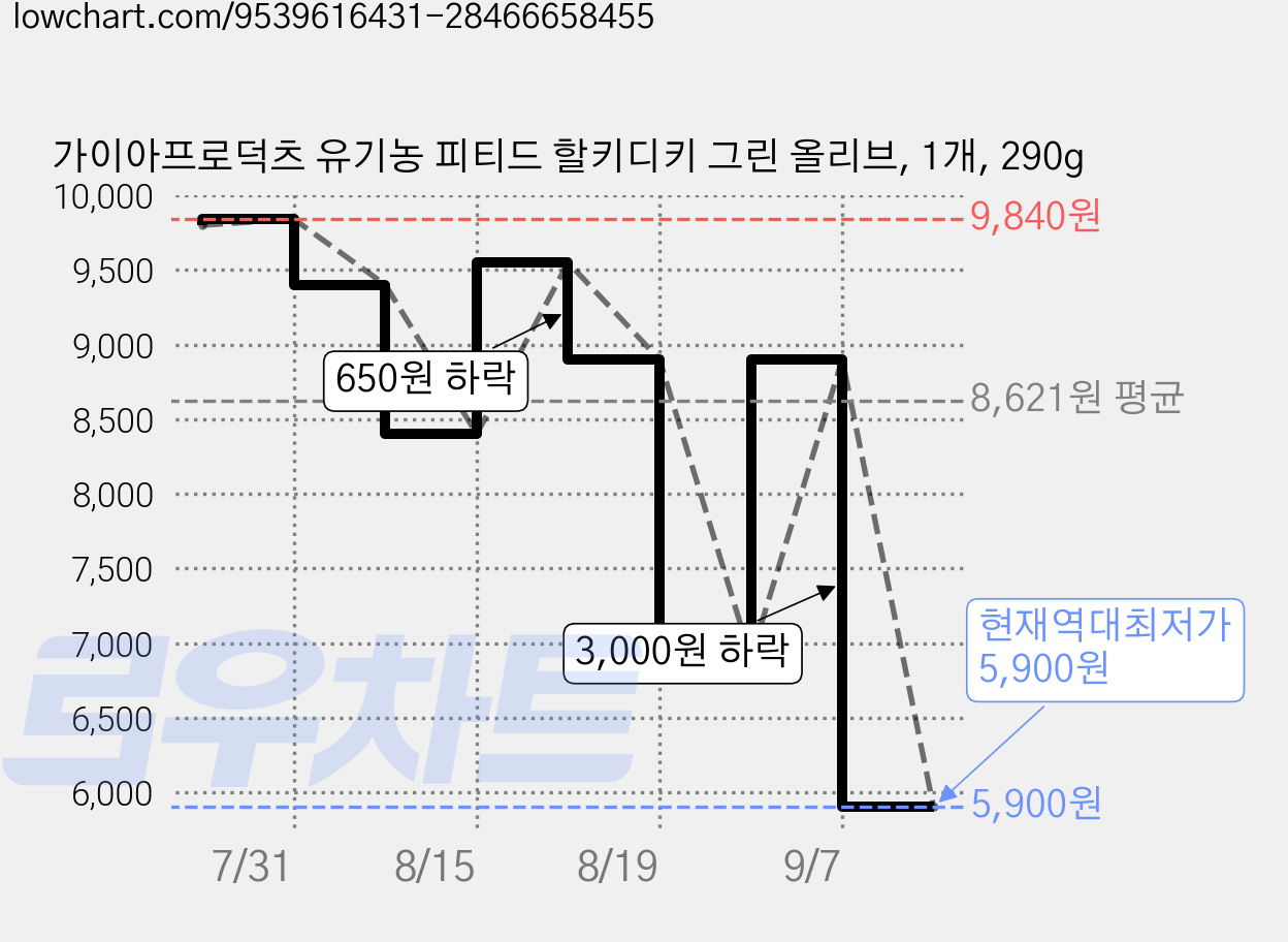 가이아프로덕츠 유기농 피티드 할키디키 그린 올리브, 1개, 290g 가격 변동 차트, 현재가 5,900원, 역대최저가