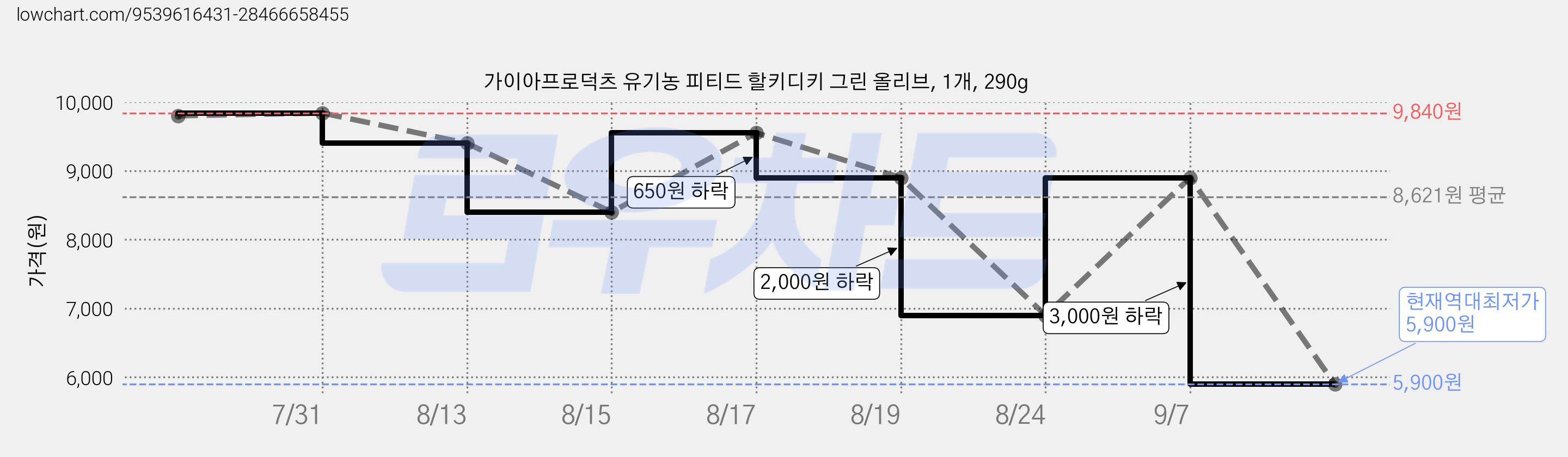 가이아프로덕츠 유기농 피티드 할키디키 그린 올리브, 1개, 290g 가격 변동 차트, 현재가 5,900원, 역대최저가