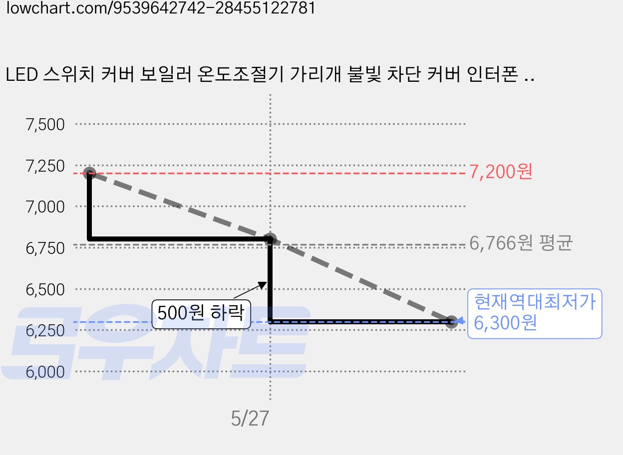 LED 스위치 커버 보일러 온도조절기 가리개 불빛 차단 커버 인터폰 덮개, 화이트, 화이트 120형 가격 변동 차트, 현재가 6,300원, 역대최저가
