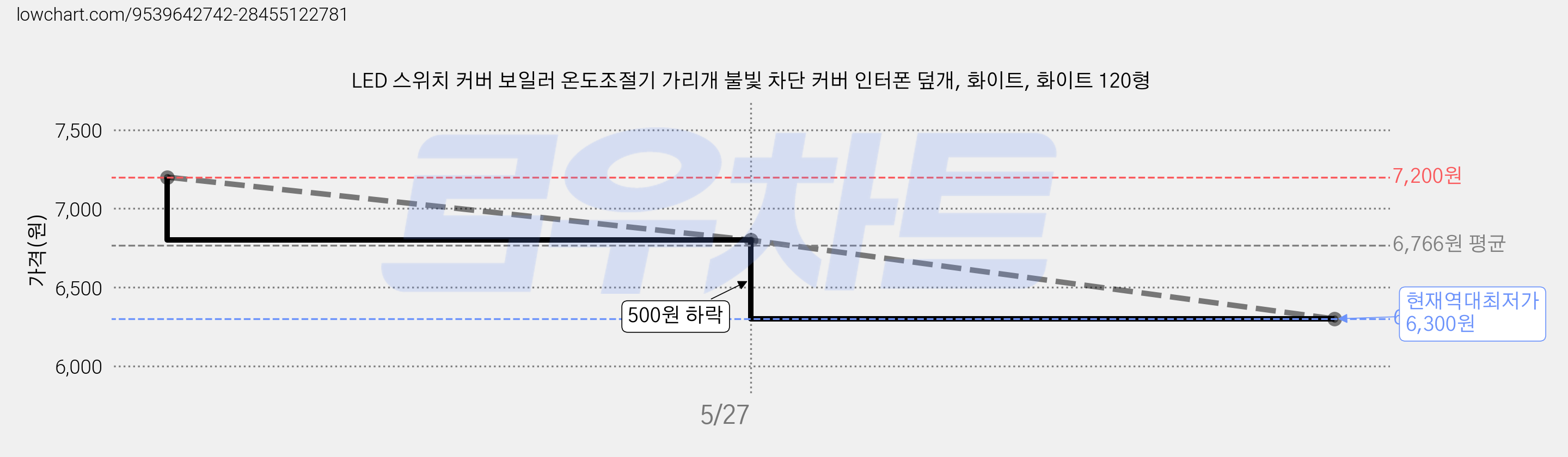 LED 스위치 커버 보일러 온도조절기 가리개 불빛 차단 커버 인터폰 덮개, 화이트, 화이트 120형 가격 변동 차트, 현재가 6,300원, 역대최저가
