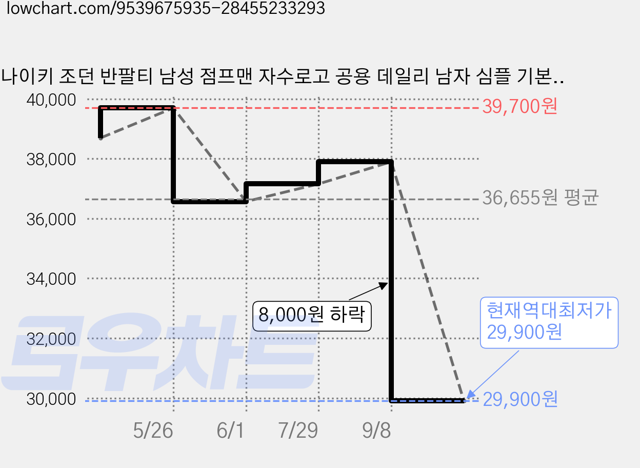 나이키 조던 반팔티 남성 점프맨 자수로고 공용 데일리 남자 심플 기본 반팔 티셔츠 루즈핏 블랙 가격 변동 차트, 현재가 29,900원, 역대최저가