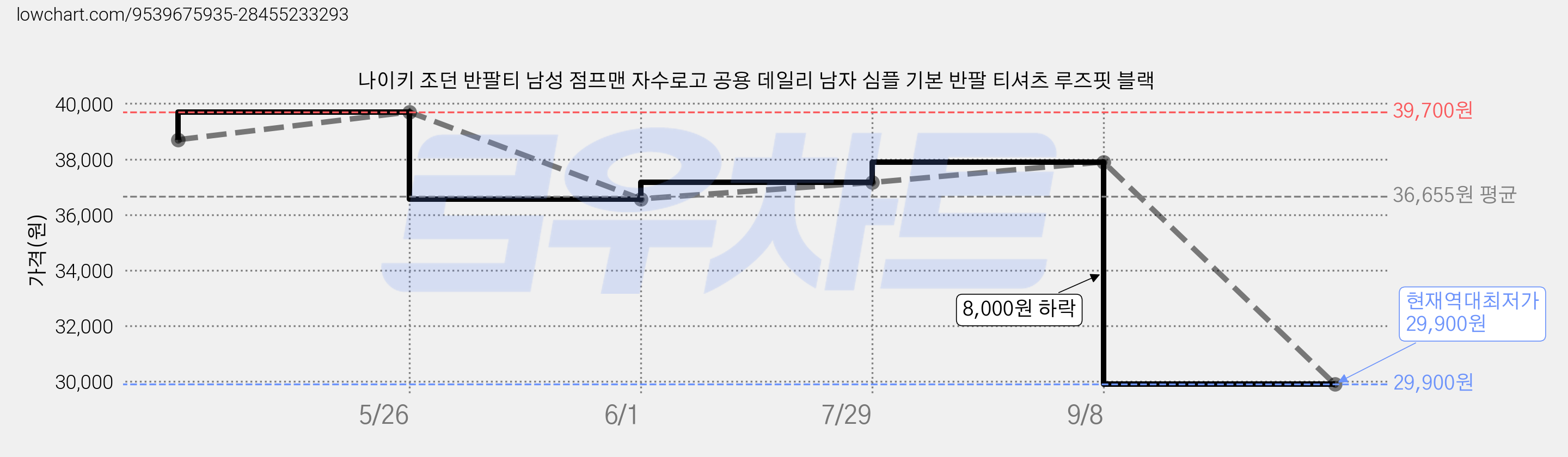 나이키 조던 반팔티 남성 점프맨 자수로고 공용 데일리 남자 심플 기본 반팔 티셔츠 루즈핏 블랙 가격 변동 차트, 현재가 29,900원, 역대최저가