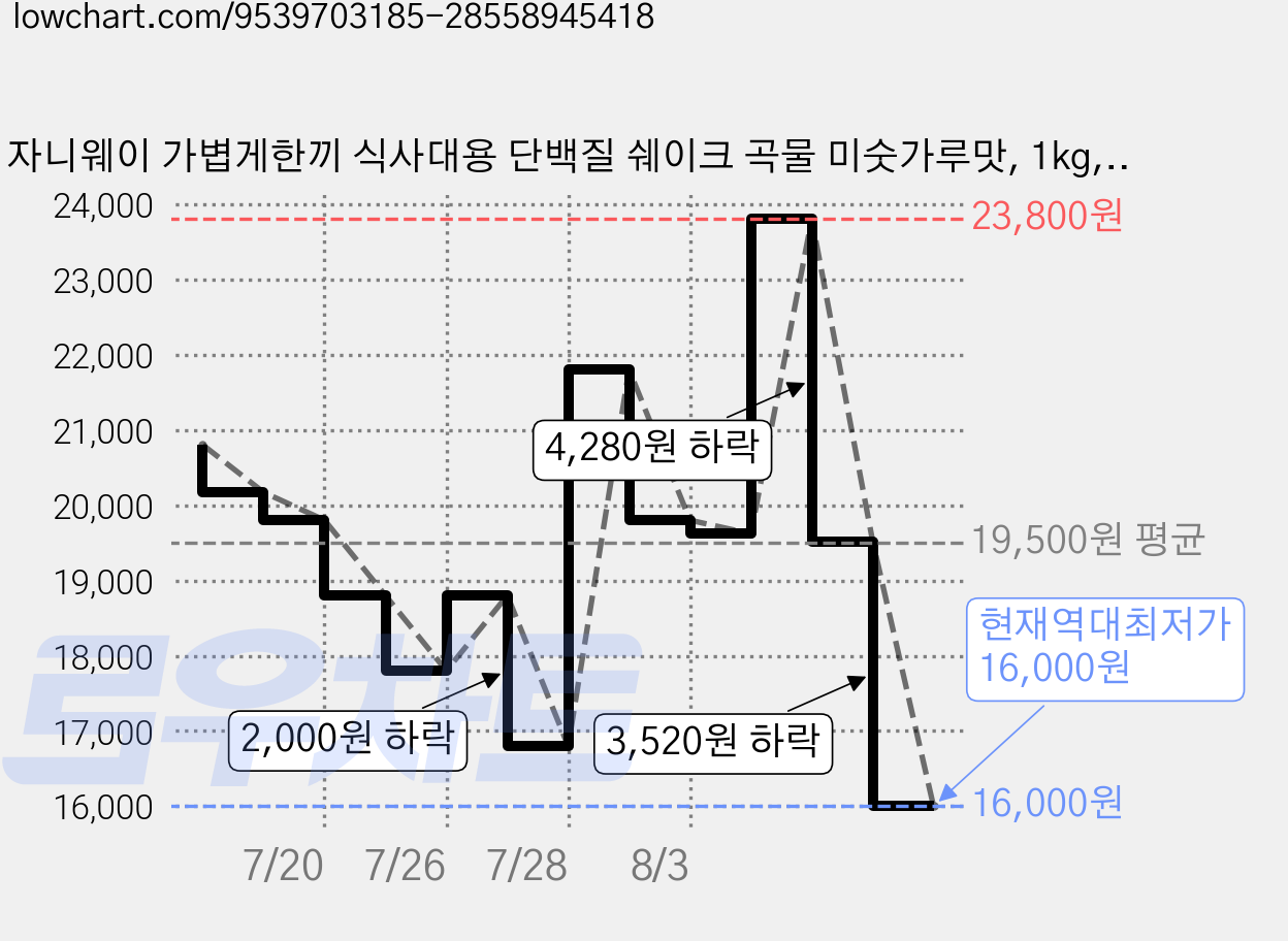 자니웨이 가볍게한끼 식사대용 단백질 쉐이크 곡물 미숫가루맛, 1kg, 1개 가격 변동 차트, 현재가 16,000원, 역대최저가