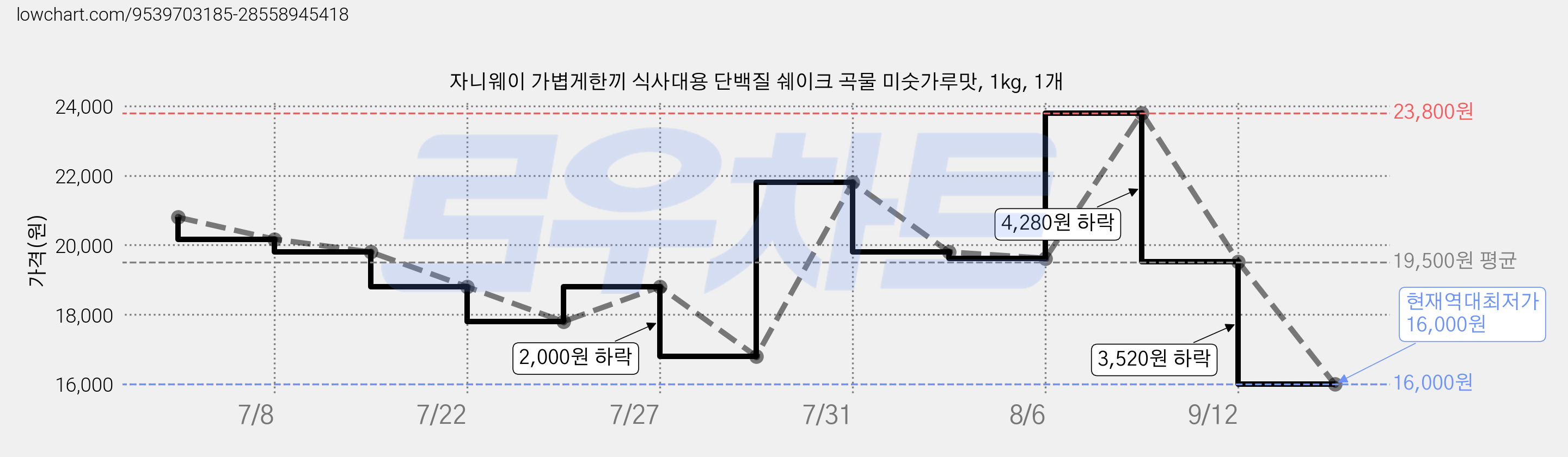 자니웨이 가볍게한끼 식사대용 단백질 쉐이크 곡물 미숫가루맛, 1kg, 1개 가격 변동 차트, 현재가 16,000원, 역대최저가