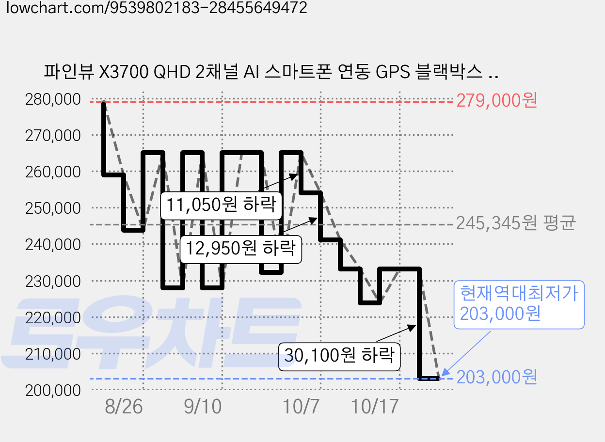 파인뷰 X3700 QHD 2채널 AI 스마트폰 연동 GPS 블랙박스 출장설치, 5종, 64GB 가격 변동 차트, 현재가 203,000원, 역대최저가