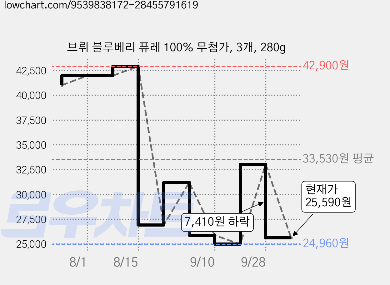 브뤼 블루베리 퓨레 100% 무첨가, 3개, 280g 가격 변동 차트, 현재가 25,590원, 관측 최저가 24,960원