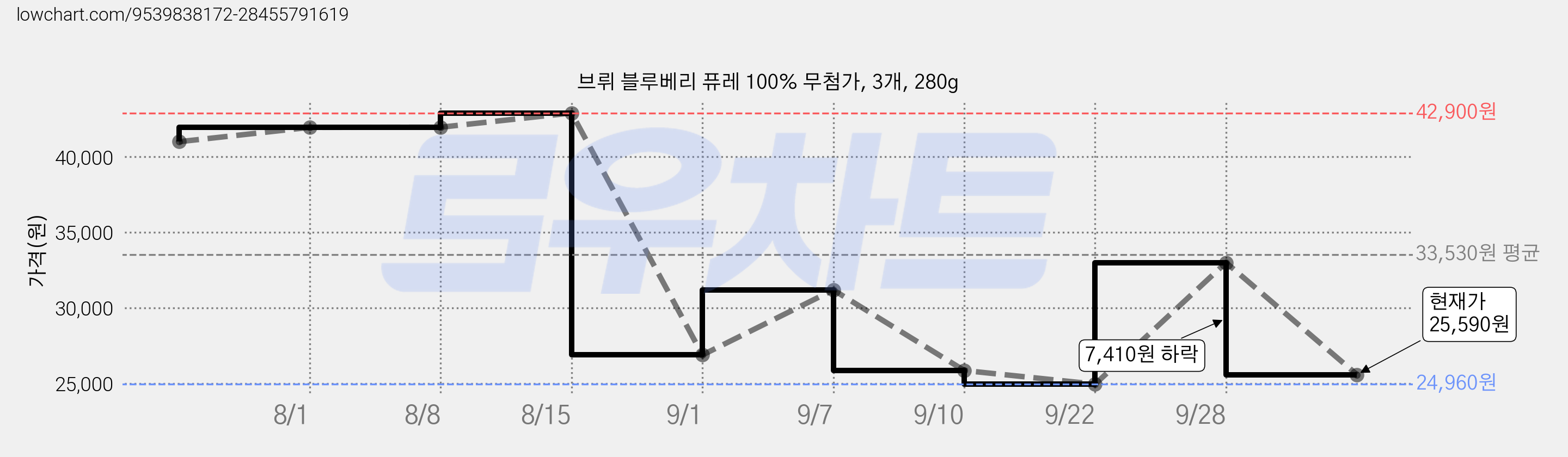 브뤼 블루베리 퓨레 100% 무첨가, 3개, 280g 가격 변동 차트, 현재가 25,590원, 관측 최저가 24,960원