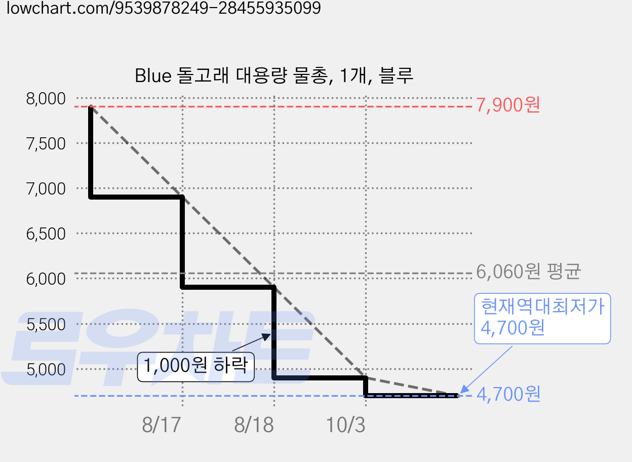 Blue 돌고래 대용량 물총, 1개, 블루 가격 변동 차트, 현재가 4,700원, 역대최저가