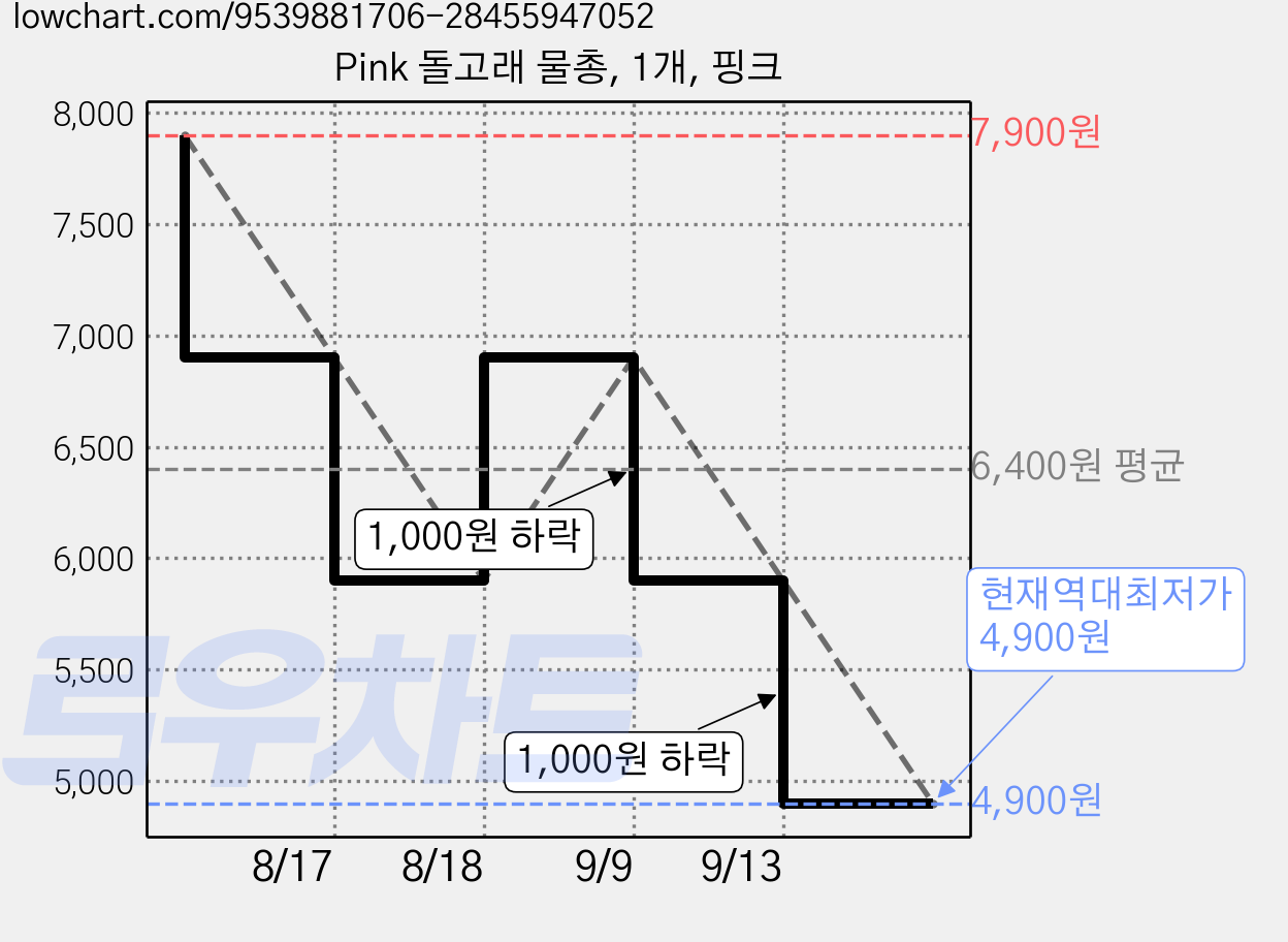 Pink 돌고래 물총, 1개, 핑크 가격 변동 차트, 현재가 4,900원, 역대최저가
