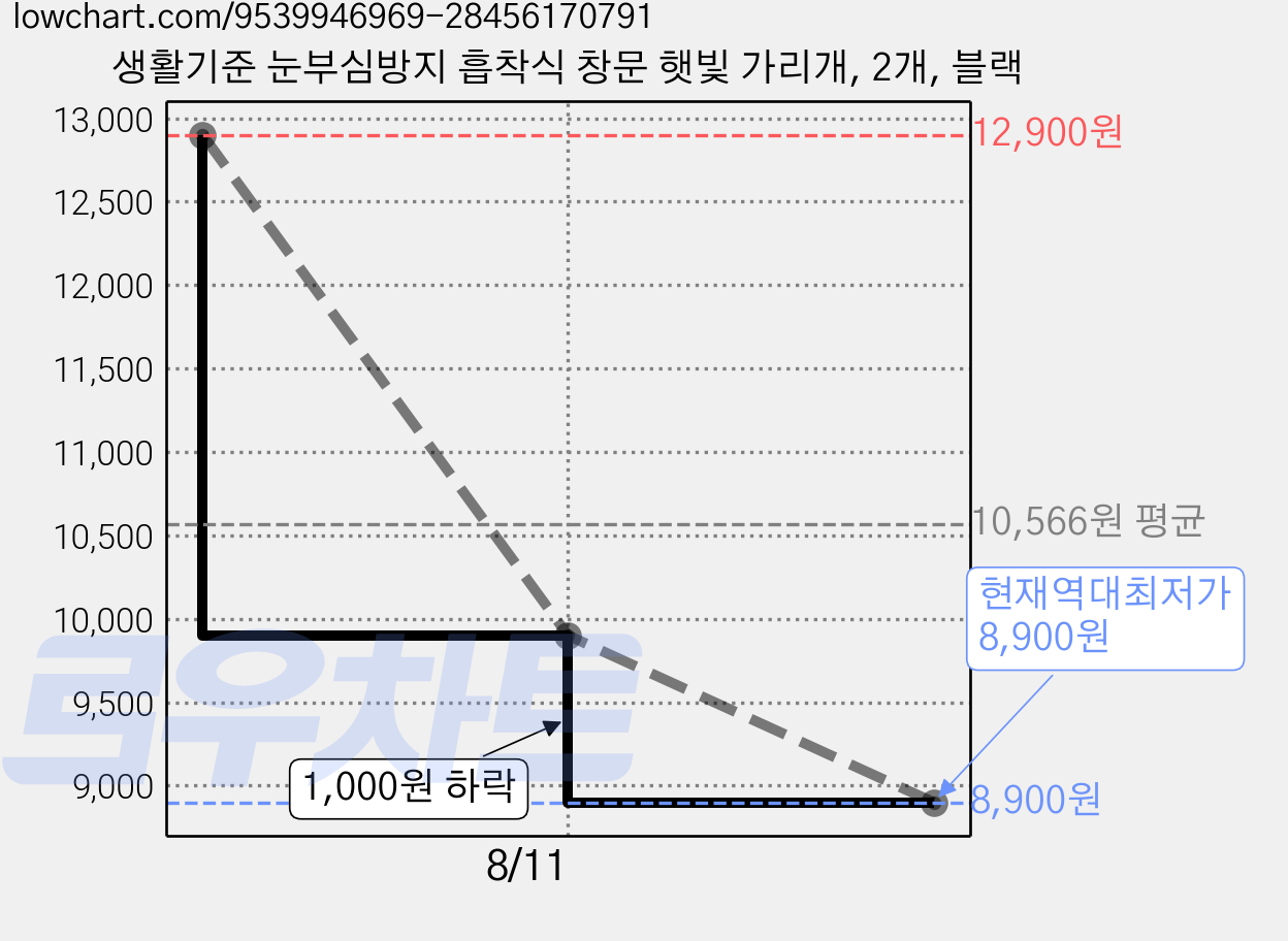 생활기준 눈부심방지 흡착식 창문 햇빛 가리개, 2개, 블랙 가격 변동 차트, 현재가 8,900원, 역대최저가