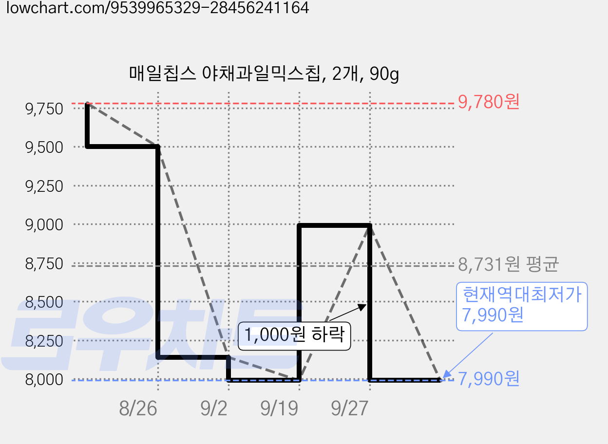 매일칩스 야채과일믹스칩, 2개, 90g 가격 변동 차트, 현재가 7,990원, 역대최저가