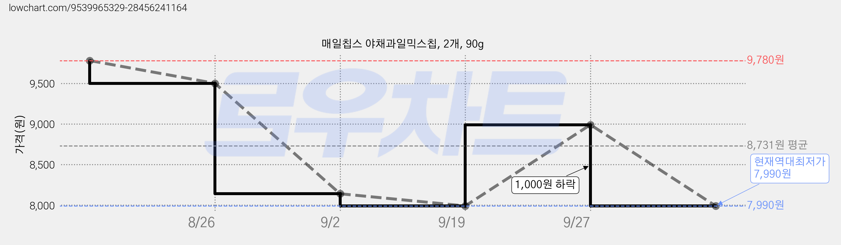 매일칩스 야채과일믹스칩, 2개, 90g 가격 변동 차트, 현재가 7,990원, 역대최저가