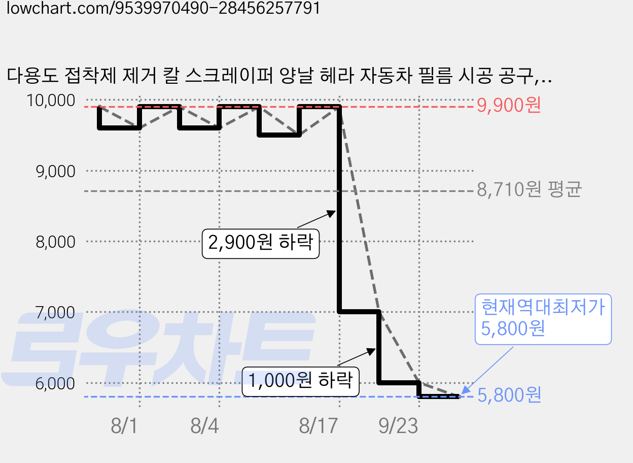 다용도 접착제 제거 칼 스크레이퍼 양날 헤라 자동차 필름 시공 공구, 1세트 가격 변동 차트, 현재가 5,800원, 역대최저가