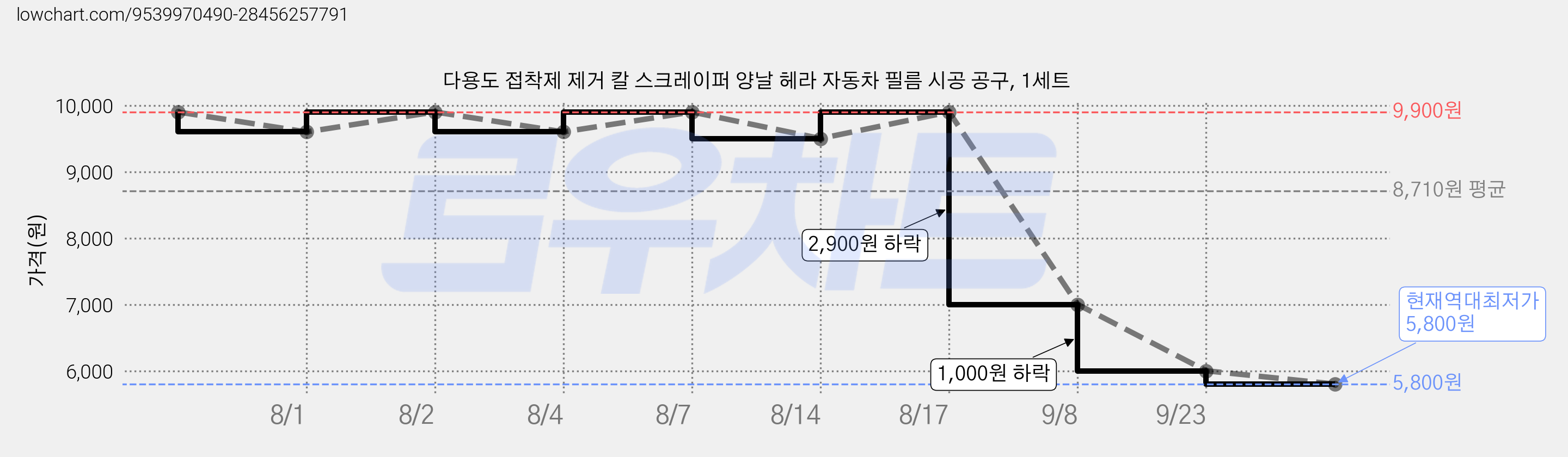 다용도 접착제 제거 칼 스크레이퍼 양날 헤라 자동차 필름 시공 공구, 1세트 가격 변동 차트, 현재가 5,800원, 역대최저가