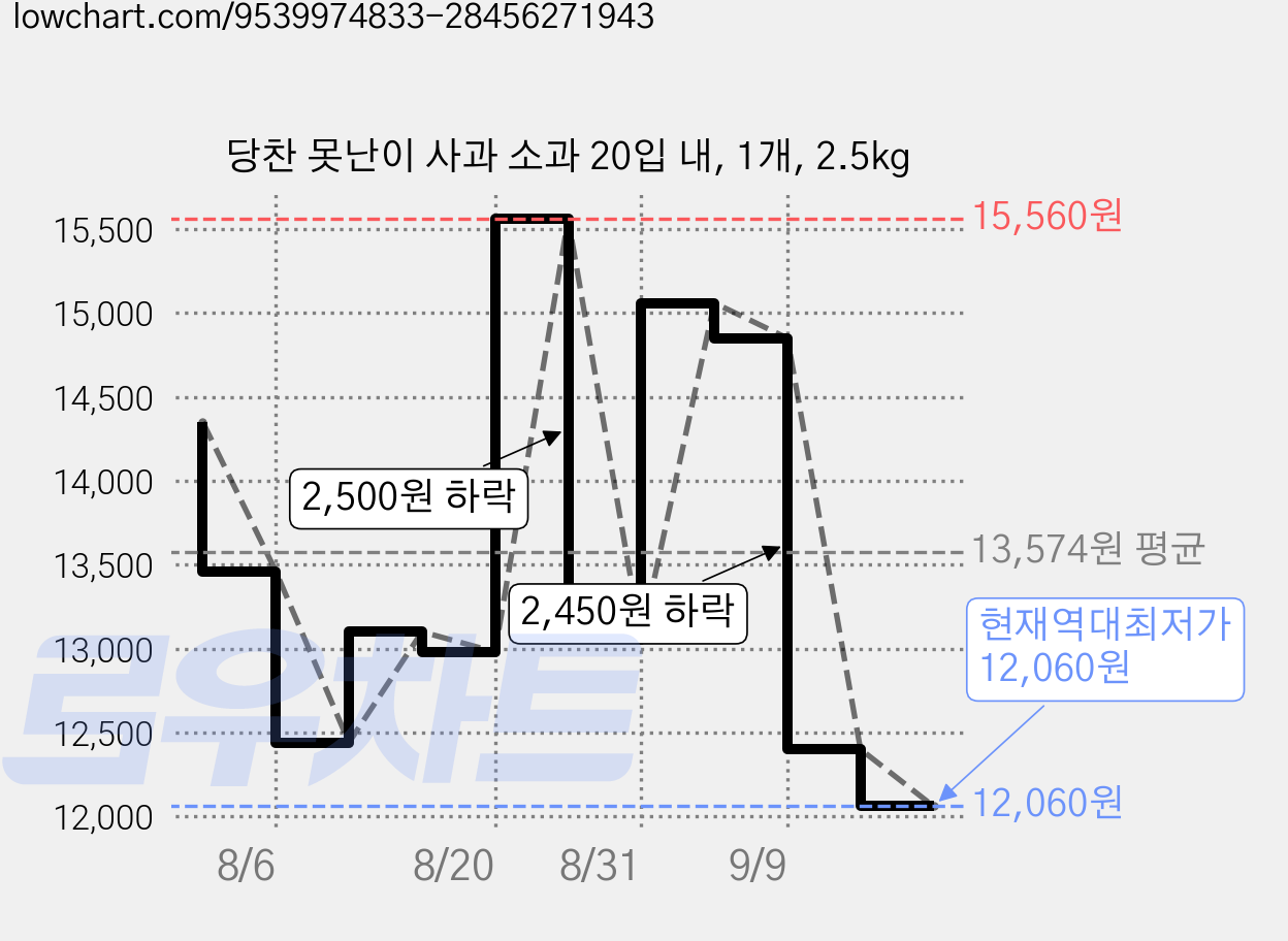 당찬 못난이 사과 소과 20입 내, 1개, 2.5kg 가격 변동 차트, 현재가 12,060원, 역대최저가