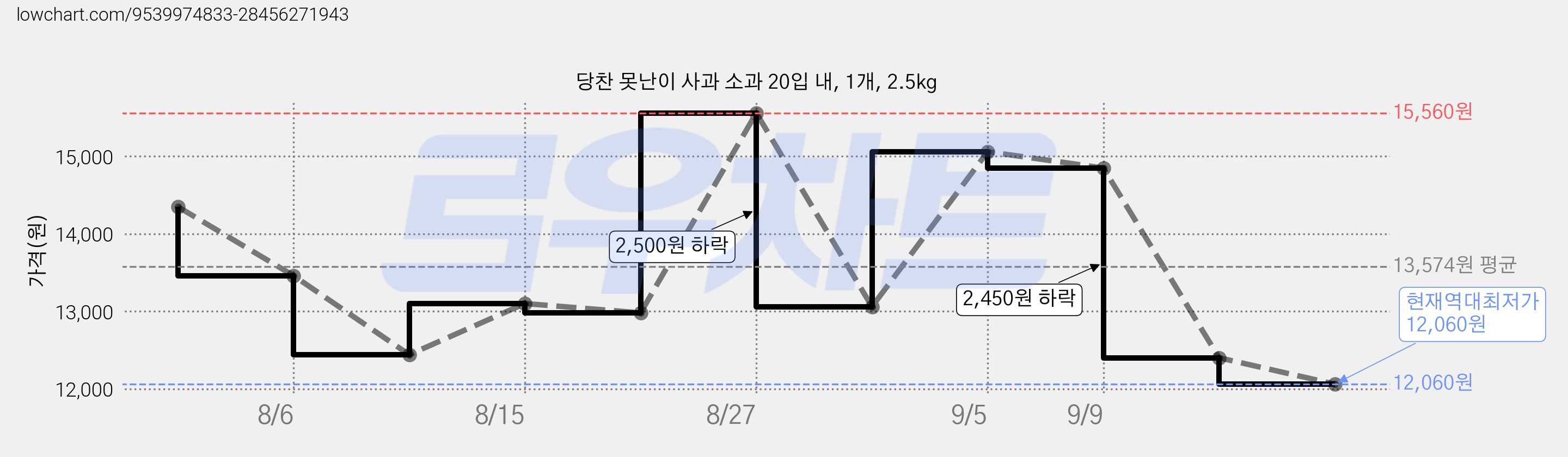 당찬 못난이 사과 소과 20입 내, 1개, 2.5kg 가격 변동 차트, 현재가 12,060원, 역대최저가
