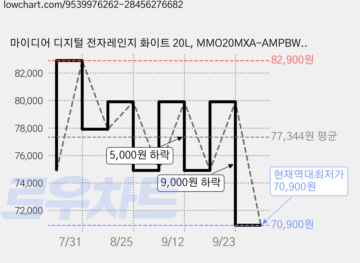마이디어 디지털 전자레인지 화이트 20L, MMO20MXA-AMPBWH 가격 변동 차트, 현재가 70,900원, 역대최저가