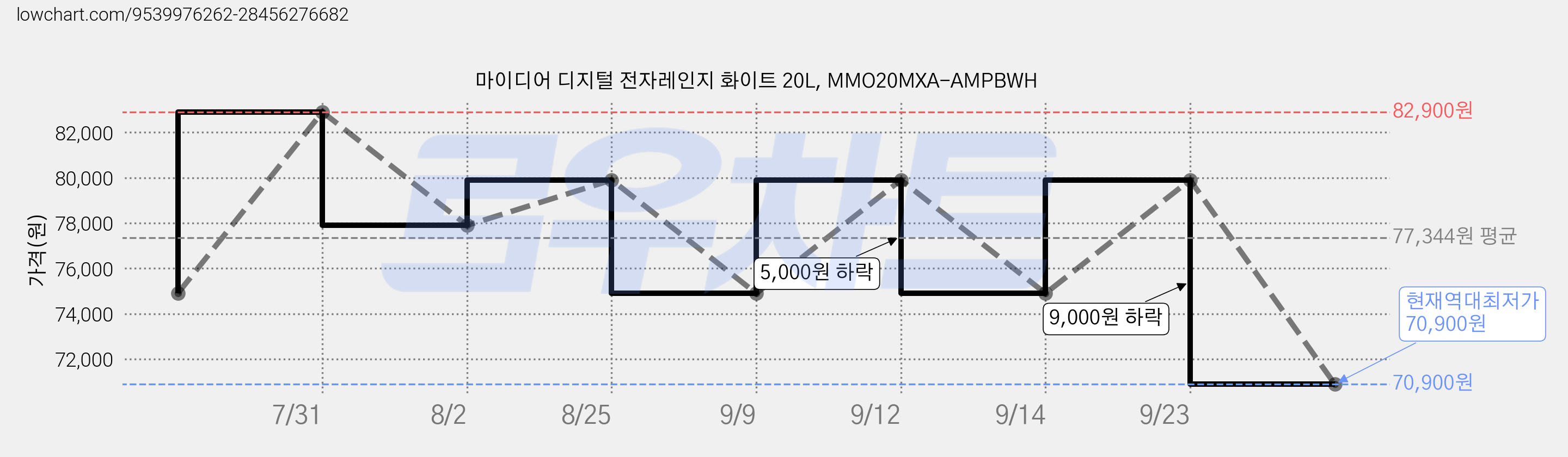 마이디어 디지털 전자레인지 화이트 20L, MMO20MXA-AMPBWH 가격 변동 차트, 현재가 70,900원, 역대최저가