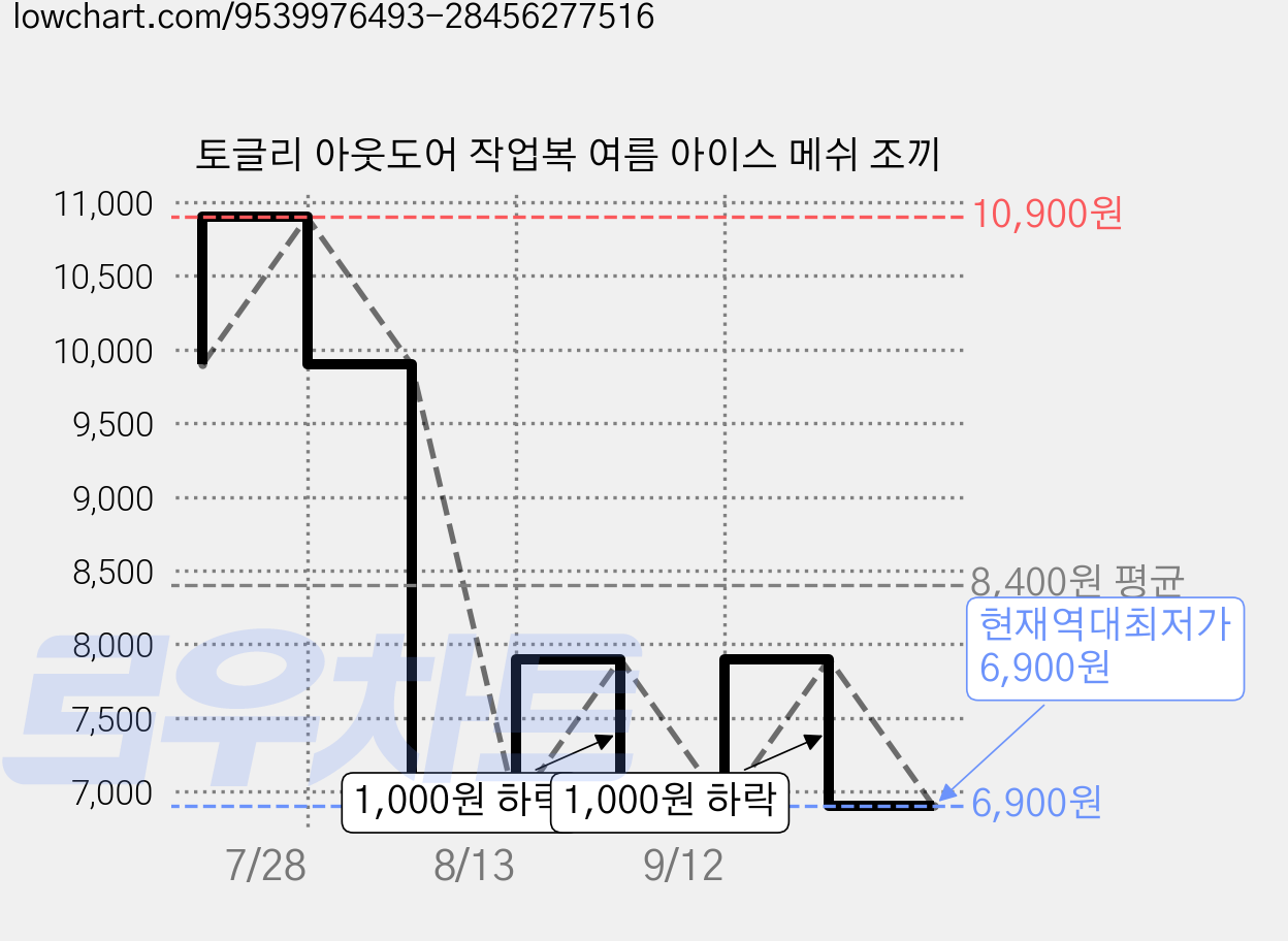 토글리 아웃도어 작업복 여름 아이스 메쉬 조끼 가격 변동 차트, 현재가 6,900원, 역대최저가